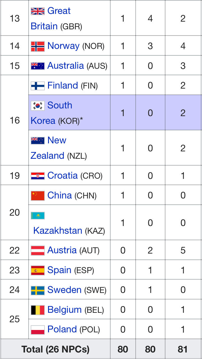 Update: Final Medals Table At 2018 Winter Paralympics, Pyeongchang ...